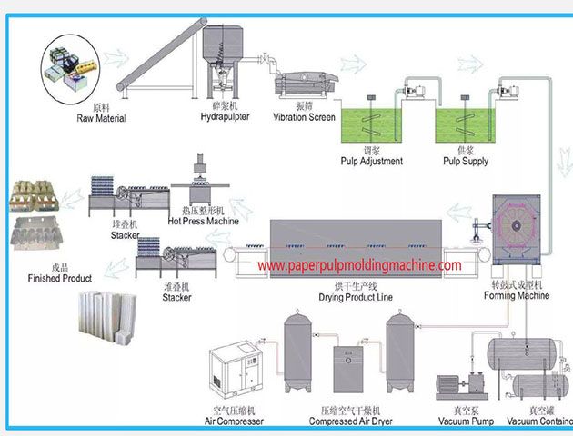Egg tray production flow.JPG